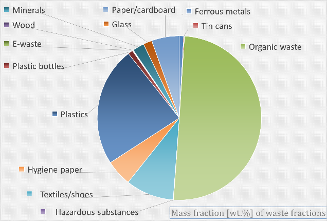 Mass fractions of waste fractions